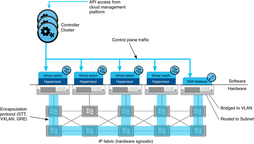 nsx-architecture-high-level