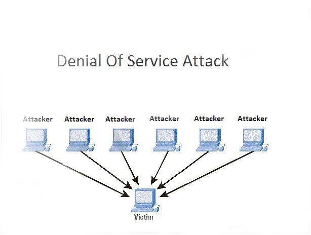 Attacker Network security DDOS Attacker Network security DDOS