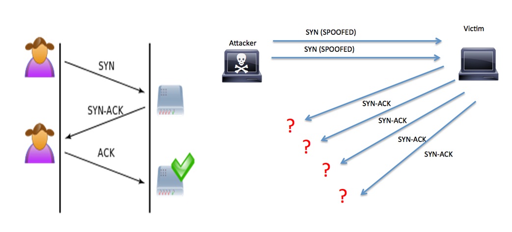 Attacker DDOS SYN Flood Network security Attacker DDOS SYN Flood Network security