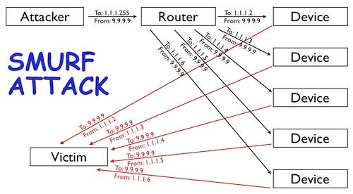 Attacker DDOS Smurf Network security Attacker DDOS Smurf Network security