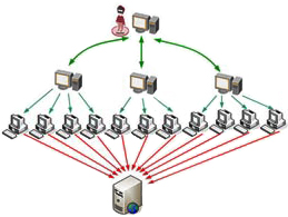 Distributed Denial of Service- DDoS Distributed Denial of Service- DDoS