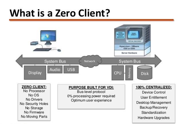 Zero Client چیست Zero Client چیست