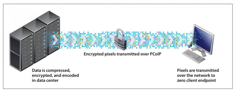 ارسال پیکسلها از طریق ارتباطات شبکه با PCoIP Zero Client ارسال پیکسلها از طریق ارتباطات شبکه با PCoIP Zero Client