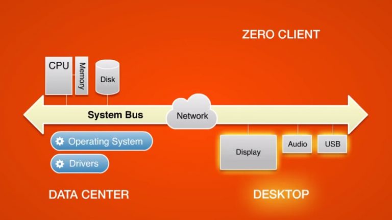 پیادهسازی سریع Zero Client پیادهسازی سریع Zero Client