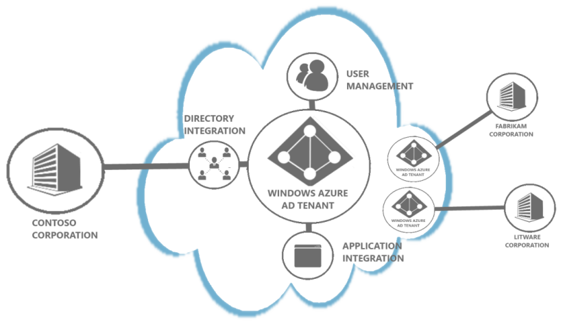Windows Azure Active Directory Windows Azure Active Directory